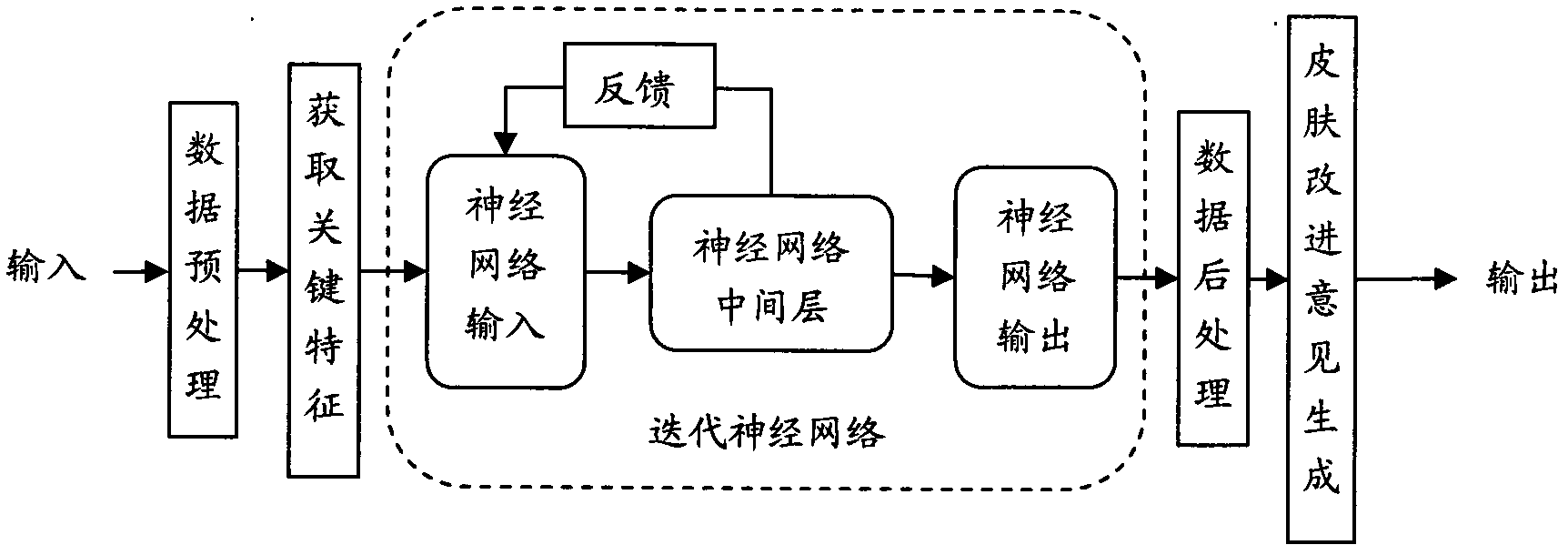 Prediction method of skin conditions and prediction system thereof