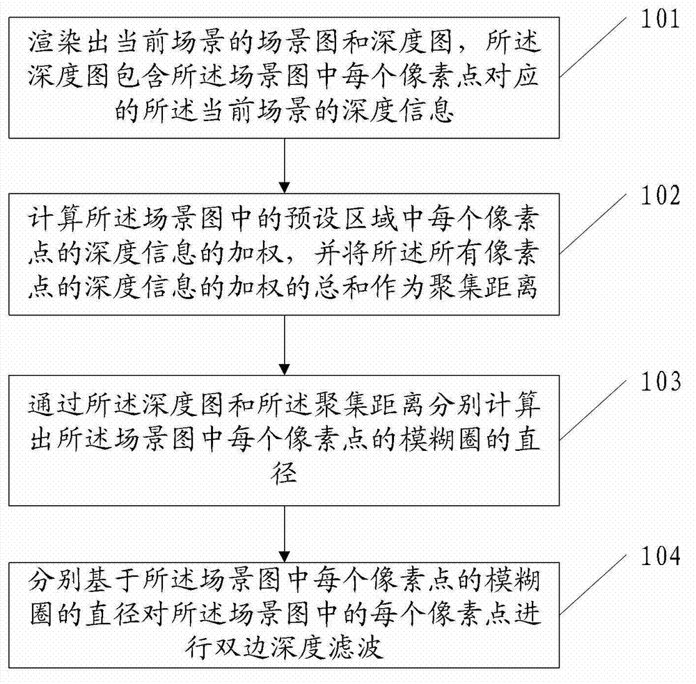 Image rendering method and equipment