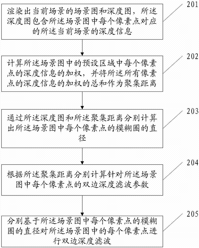 Image rendering method and equipment