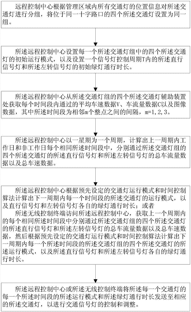 Crossroad traffic light control method based on Internet of Things