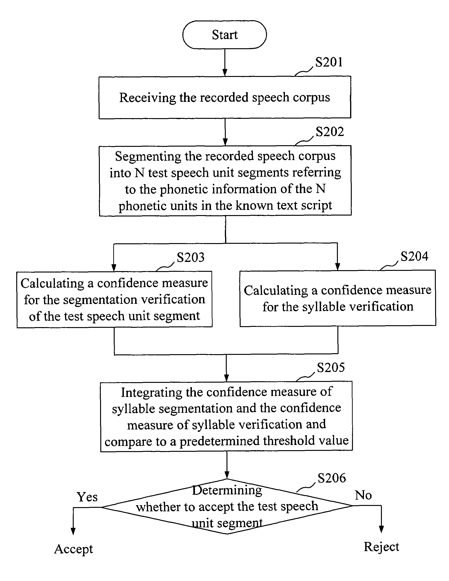 Automatic speech segmentation and verification using segment confidence measures