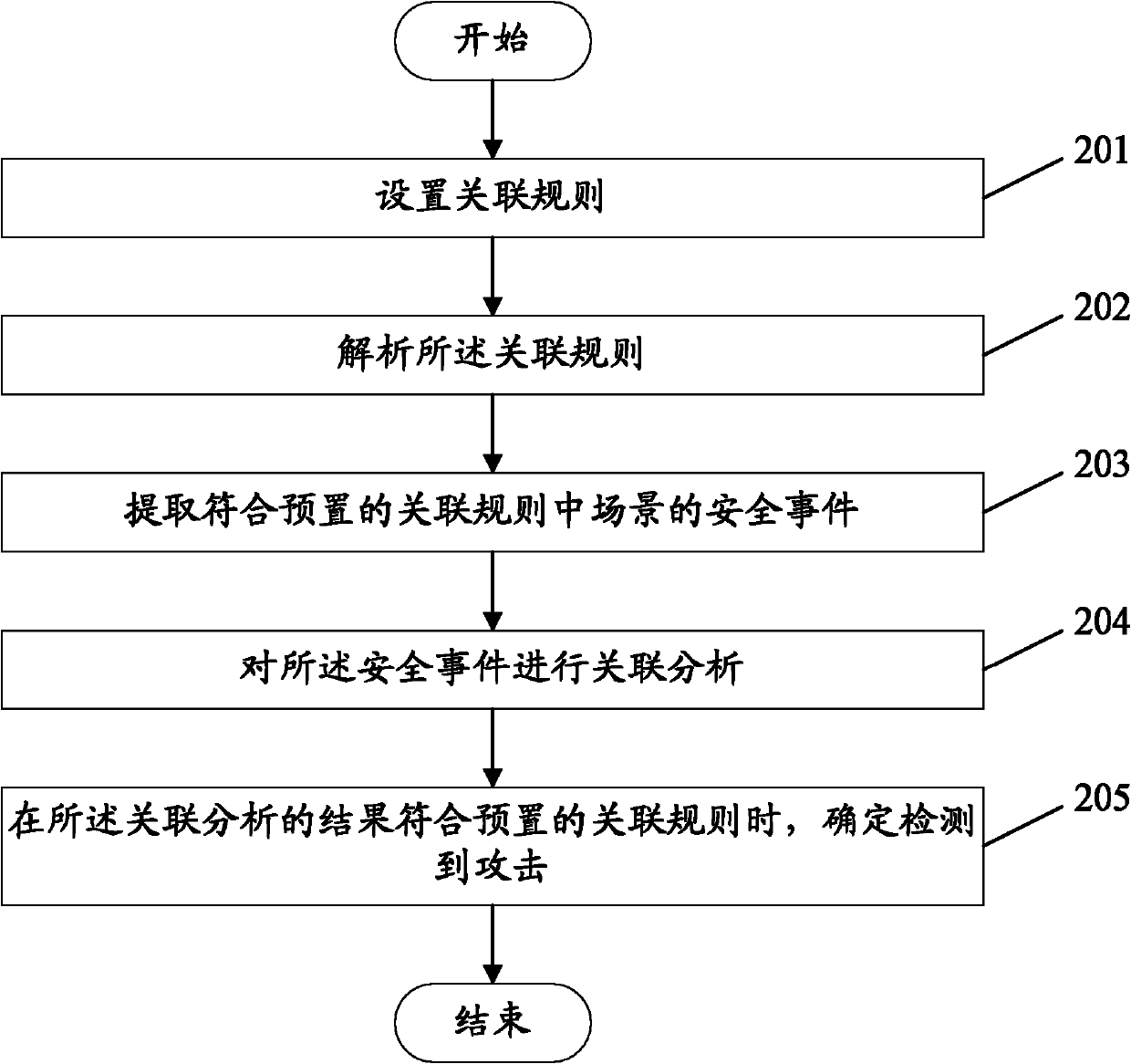 Attack detecting method and device