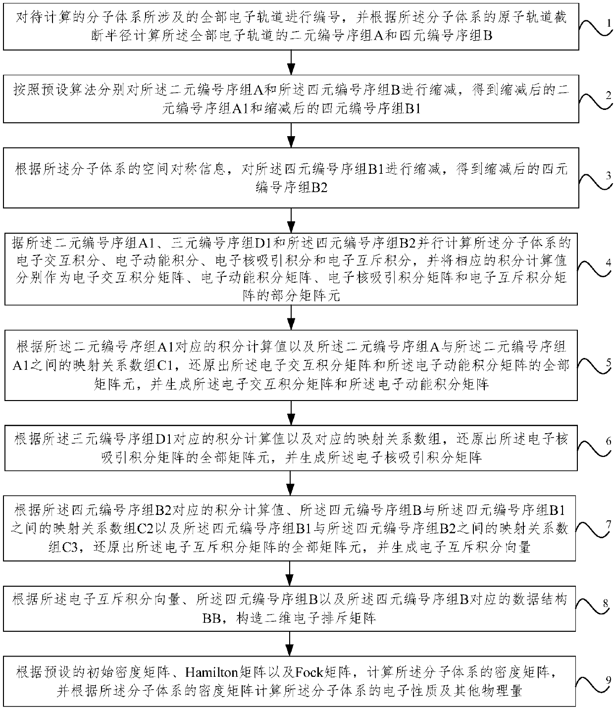 Molecular electron energy calculation method and system