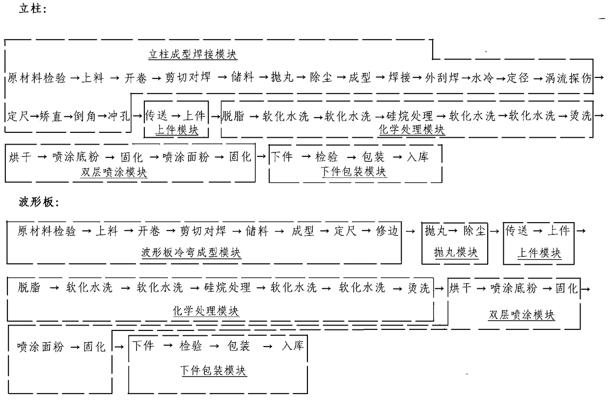 Highway Steel Guardrail Production Line and Production Technology of Epoxy Zinc-based Polyester Composite Coating