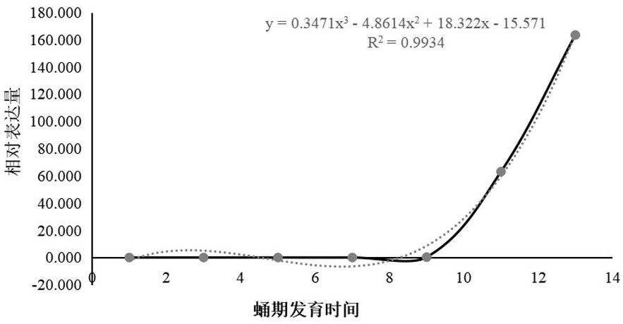 Method for judging moth formation time of bombyx mori