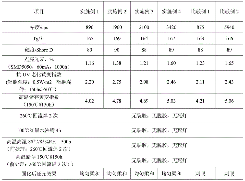 A kind of matte type epoxy resin encapsulation adhesive for outdoor LED encapsulation and preparation method thereof