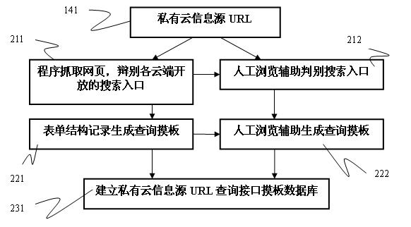 Private cloud searching system and implement method thereof