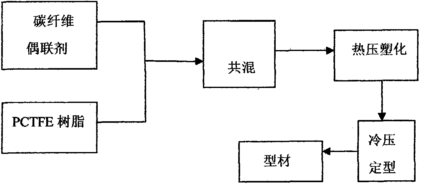 PCTFE modified filling composite material and production method thereof