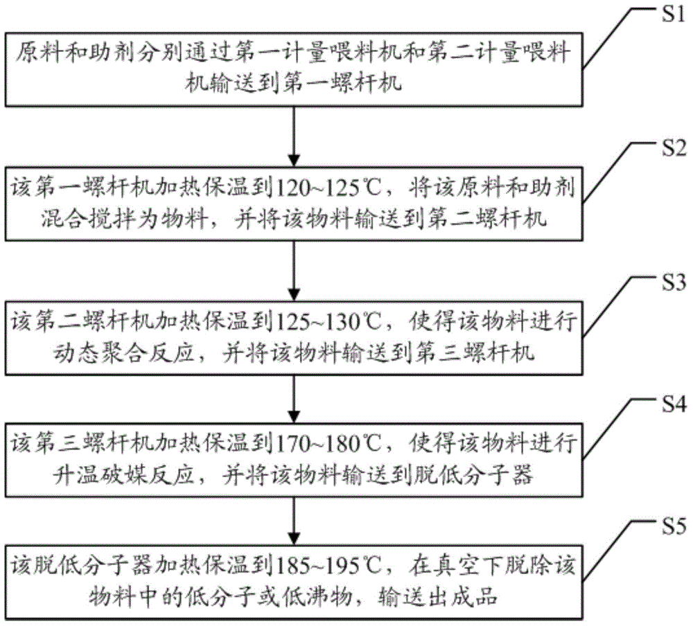 Continuous production method and production line of organic silicon high polymers