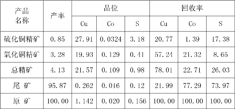 Efficient copper-cobalt oxide ore combination collecting agent and copper oxide ore beneficiation method