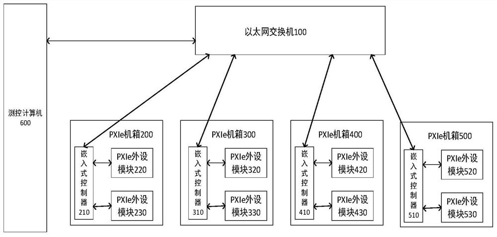 PXIe case extension method, equipment and medium