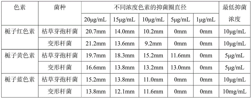 Application of gardenia series pigments to bacteriostasis