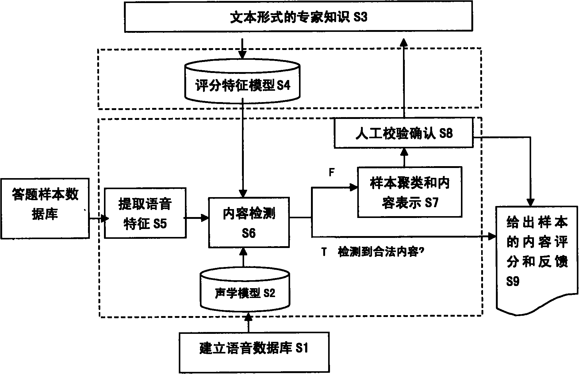 Method for interactively scoring open short conversation by using computer