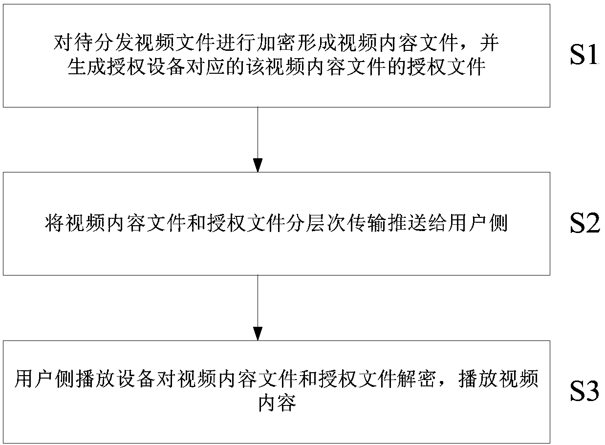 Method and system for full-link security management and distribution of video files based on cloud technology