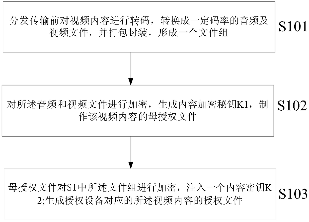 Method and system for full-link security management and distribution of video files based on cloud technology