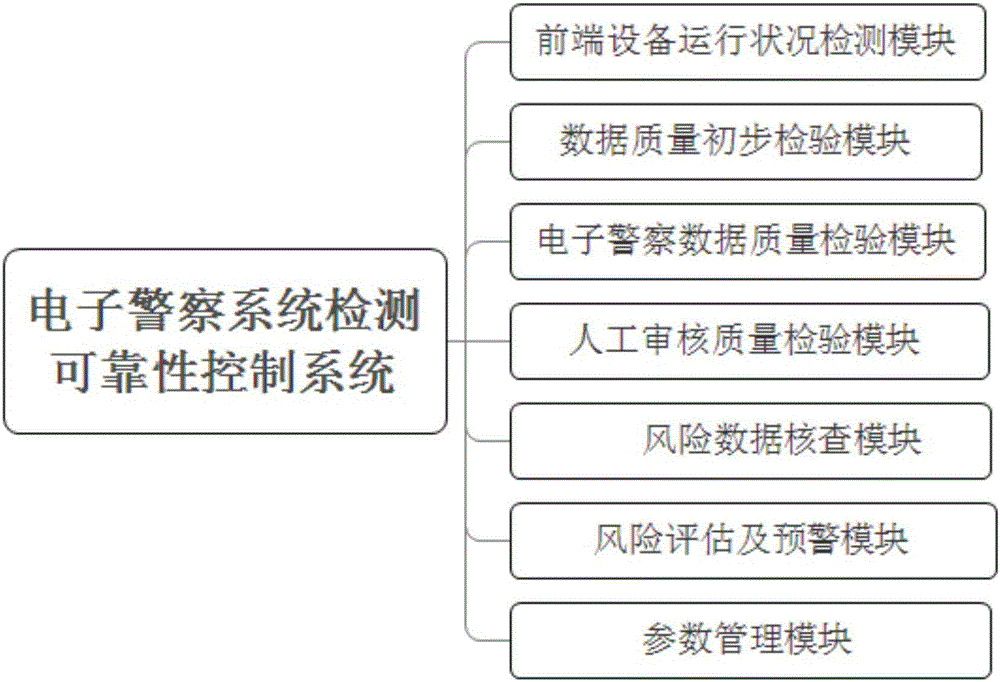 Electronic police system detection reliability control method and system