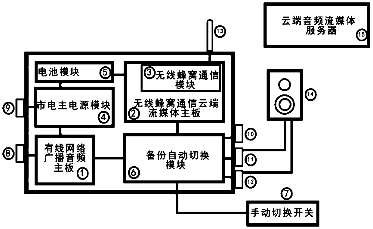 Multi-backup uninterrupted network broadcast cloud audio transmission system