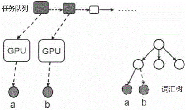 High-dimensional-data-oriented vocabulary tree building method based on heterogeneous platform