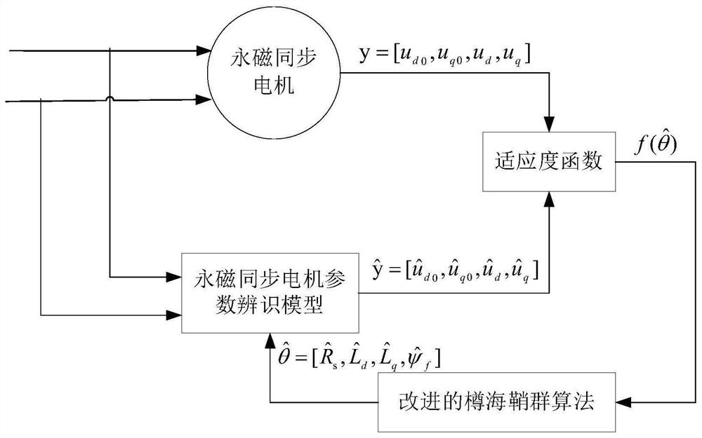 Permanent magnet synchronous motor parameter identification method based on improved salp swarm algorithm