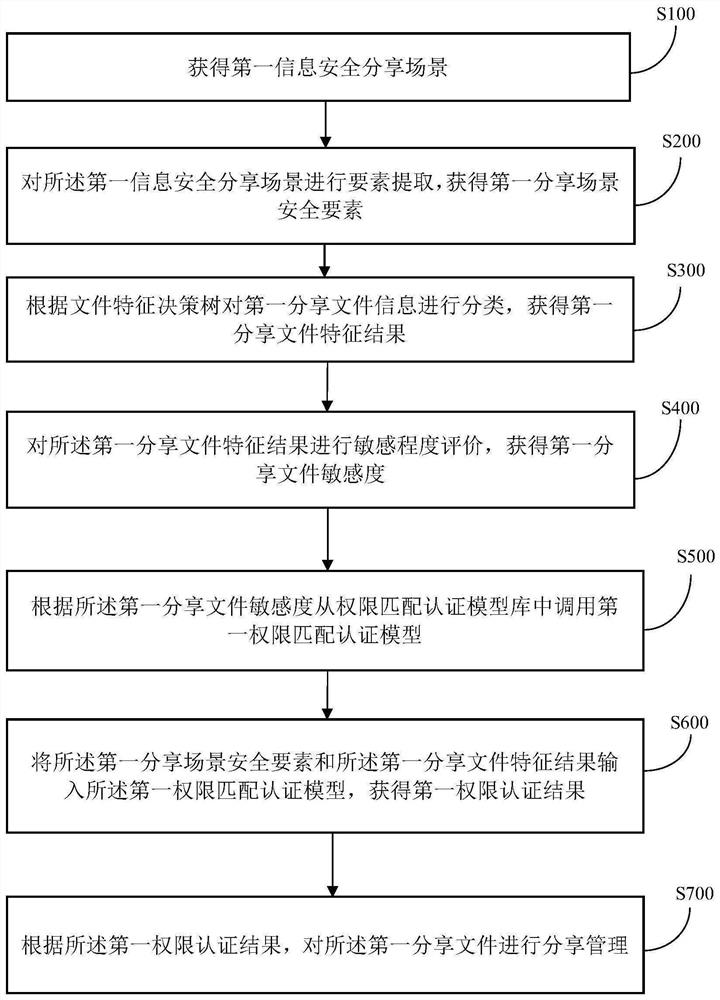 Permission authentication method and system for information security sharing