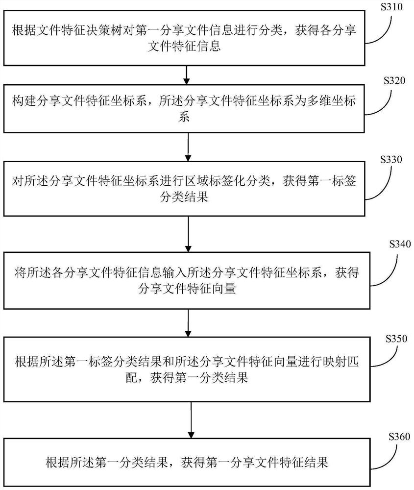 Permission authentication method and system for information security sharing