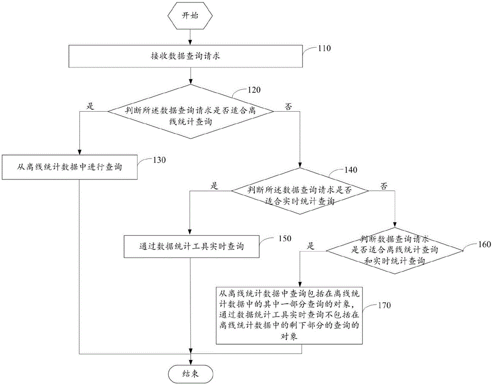 Data querying method and device