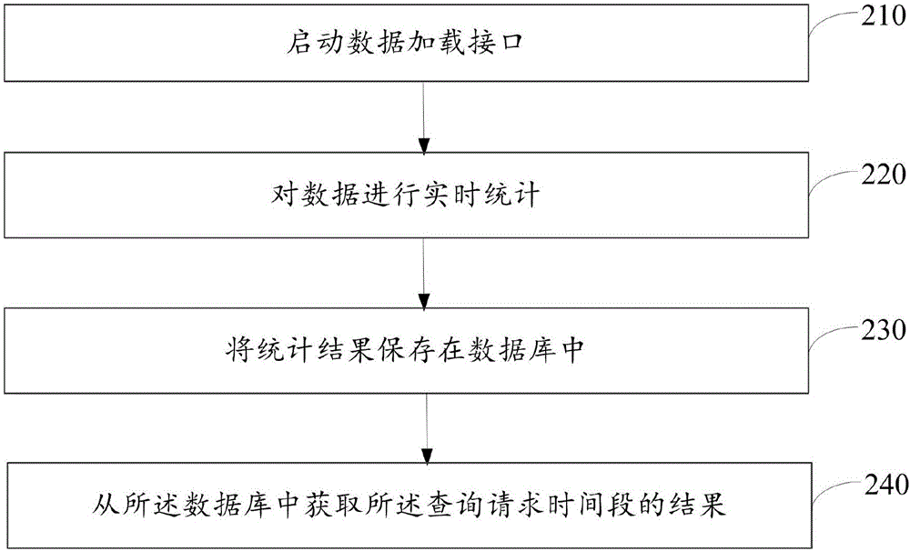 Data querying method and device