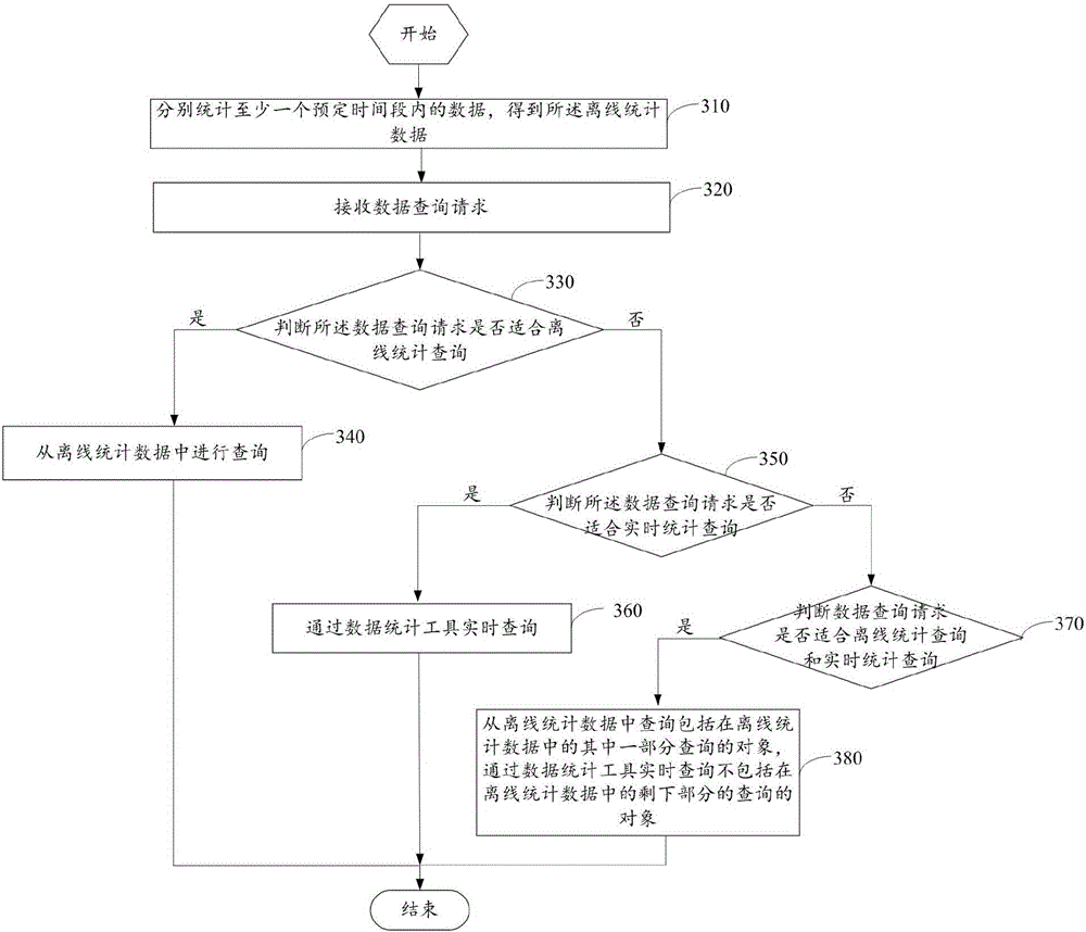 Data querying method and device