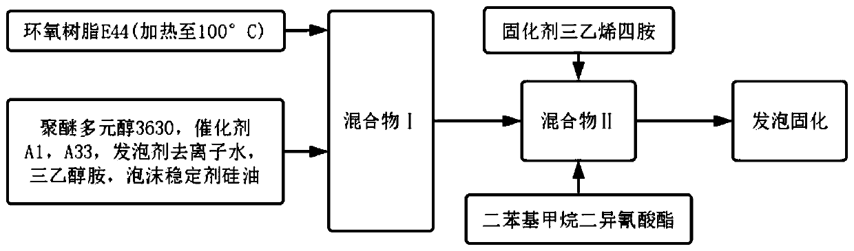 A kind of polyurethane epoxy resin interpenetrating network foam acoustic packaging material and preparation method thereof