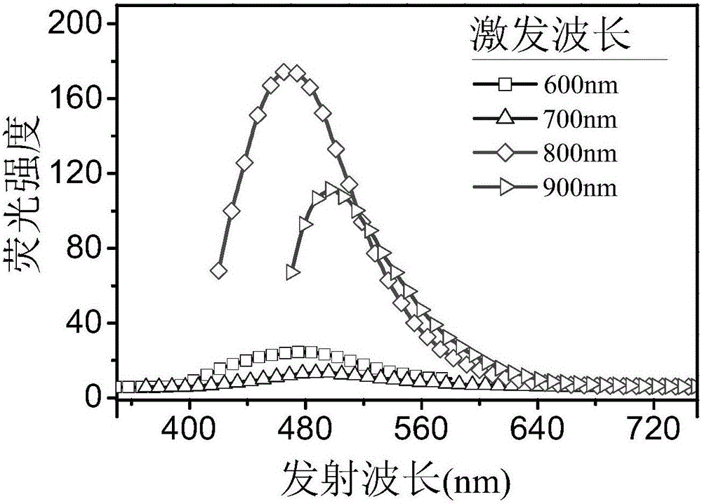 Carbon dot and graphite phase carbon nitride compound photocatalyst as well as preparation method and application thereof