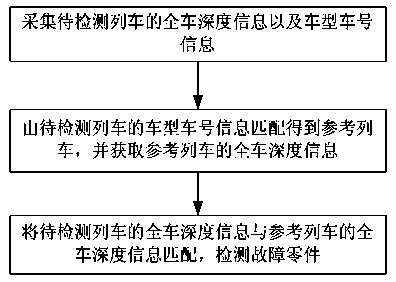 Train anomaly recognition detection method and system