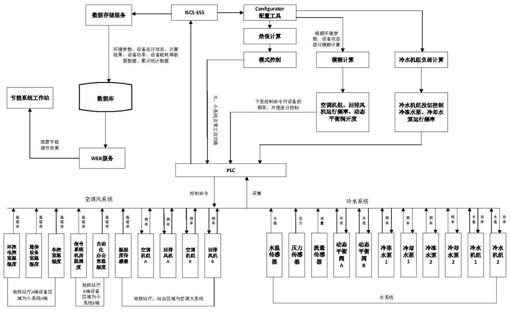 ISCS-based ventilation and air-conditioning energy-saving control system and method for subway stations