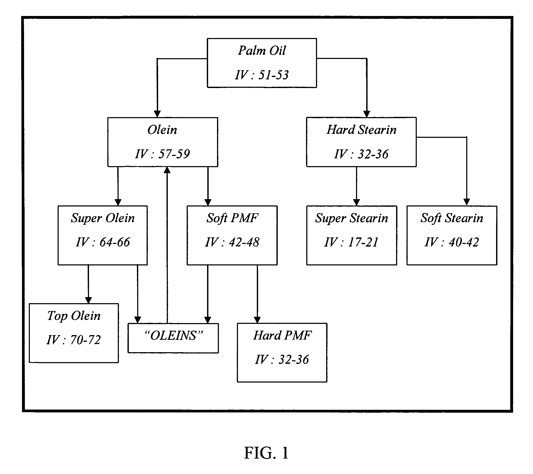 Cosmeceutical formulation containing palm oils