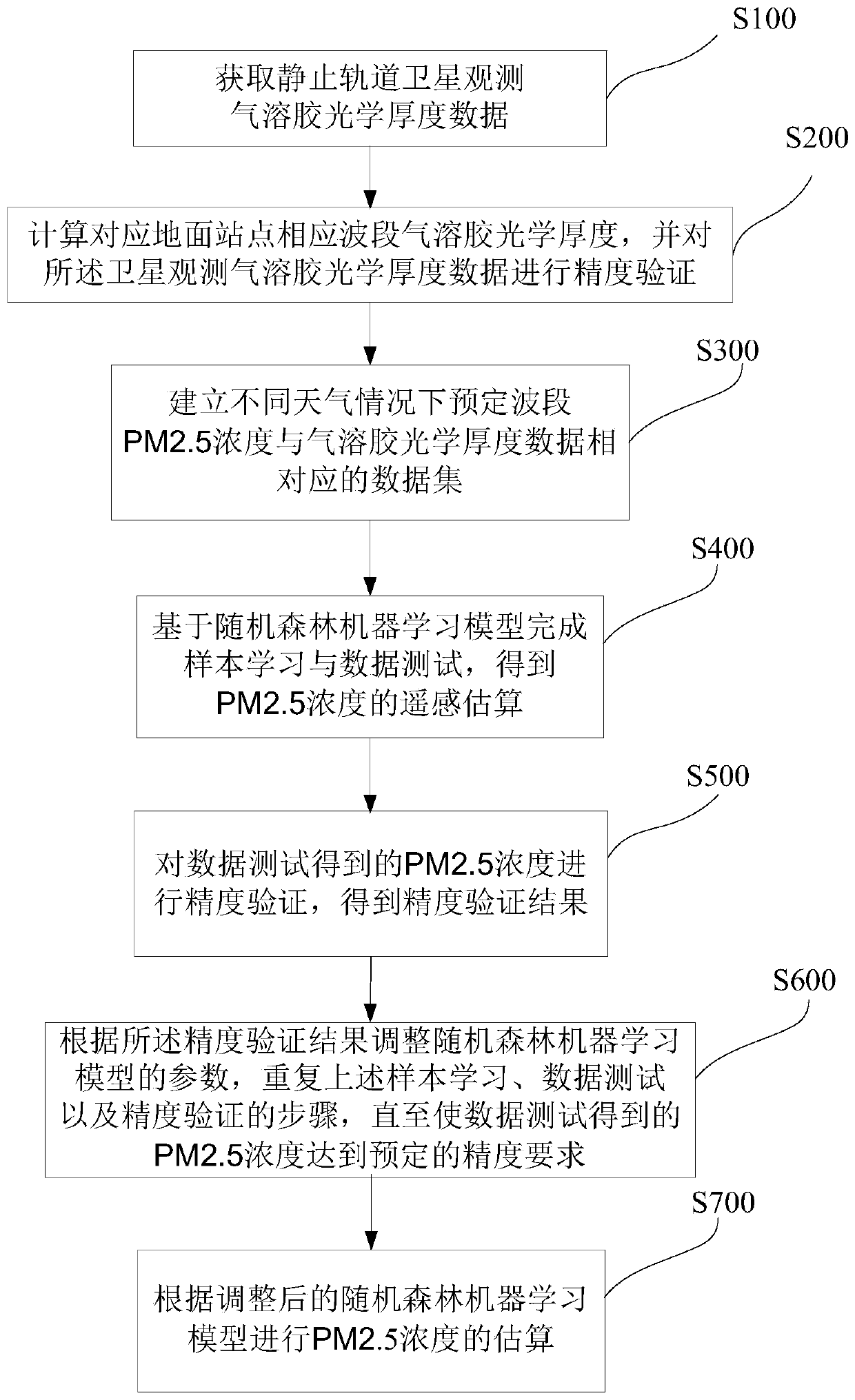 PM2.5 concentration estimation method based on stationary orbit satellite