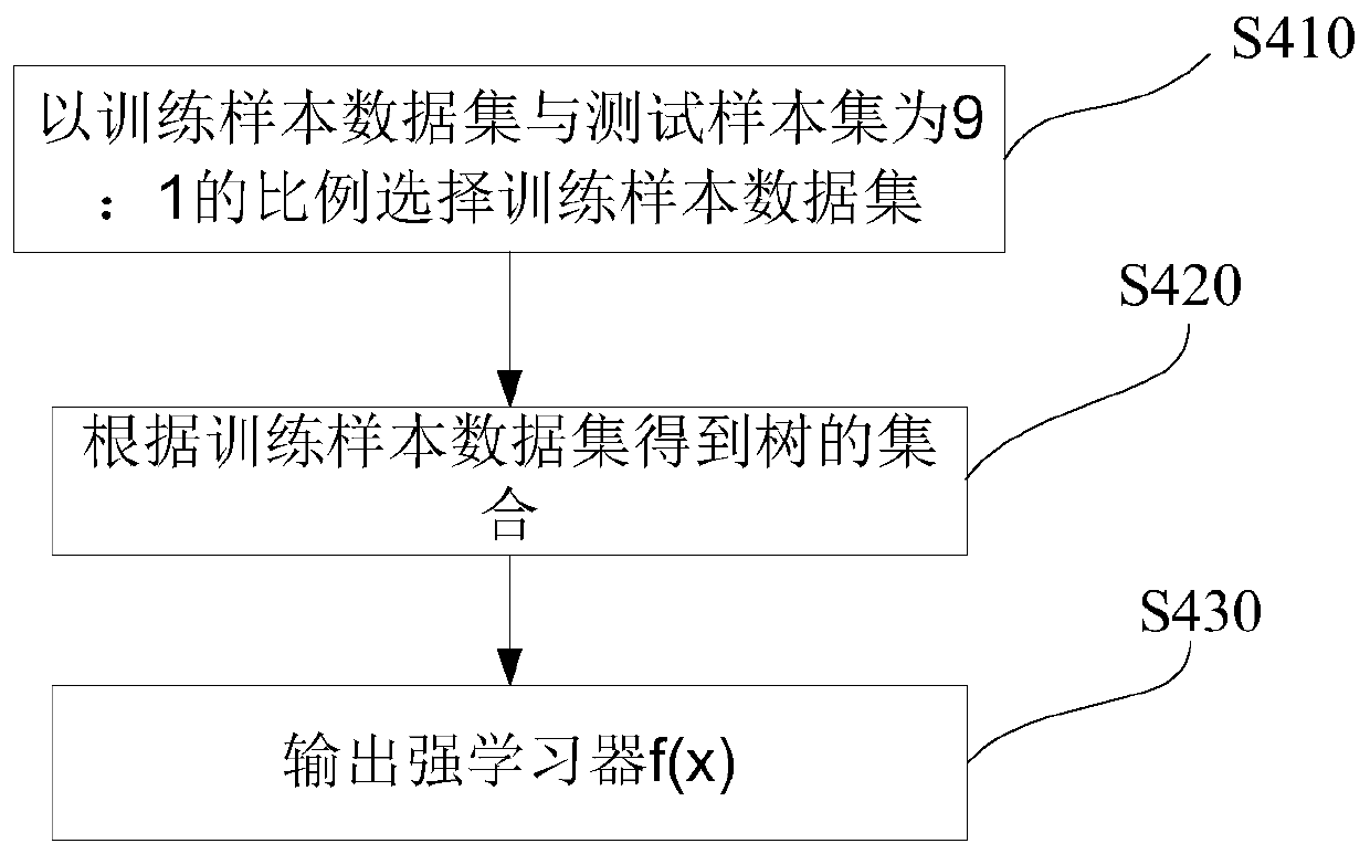 PM2.5 concentration estimation method based on stationary orbit satellite