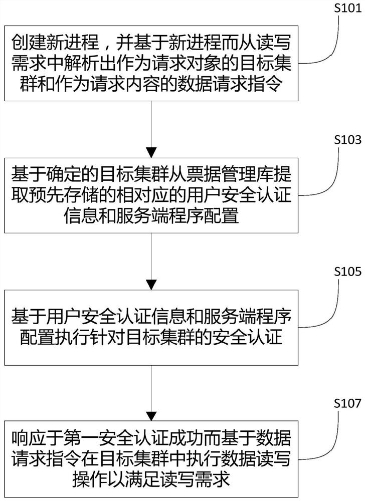 Concurrent access method and device for plurality of KERBEROS clusters