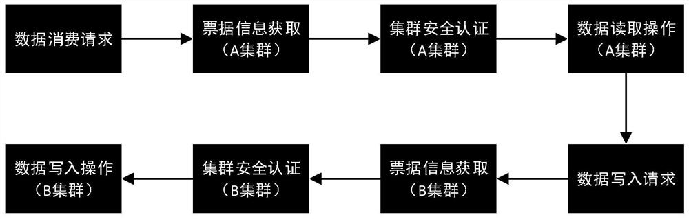 Concurrent access method and device for plurality of KERBEROS clusters