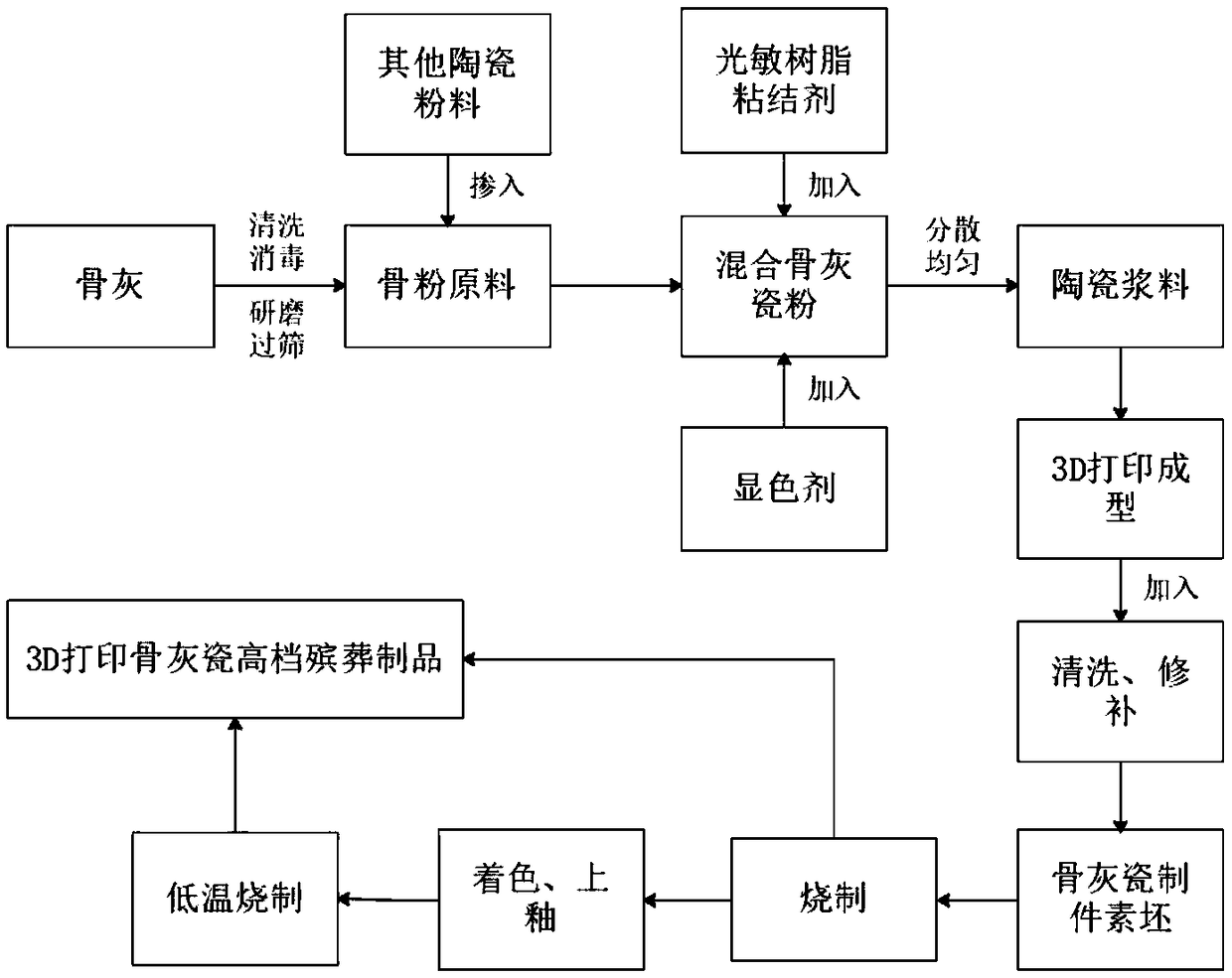 Bone china manufacturing method, and bone china products produced using bone china manufacturing method