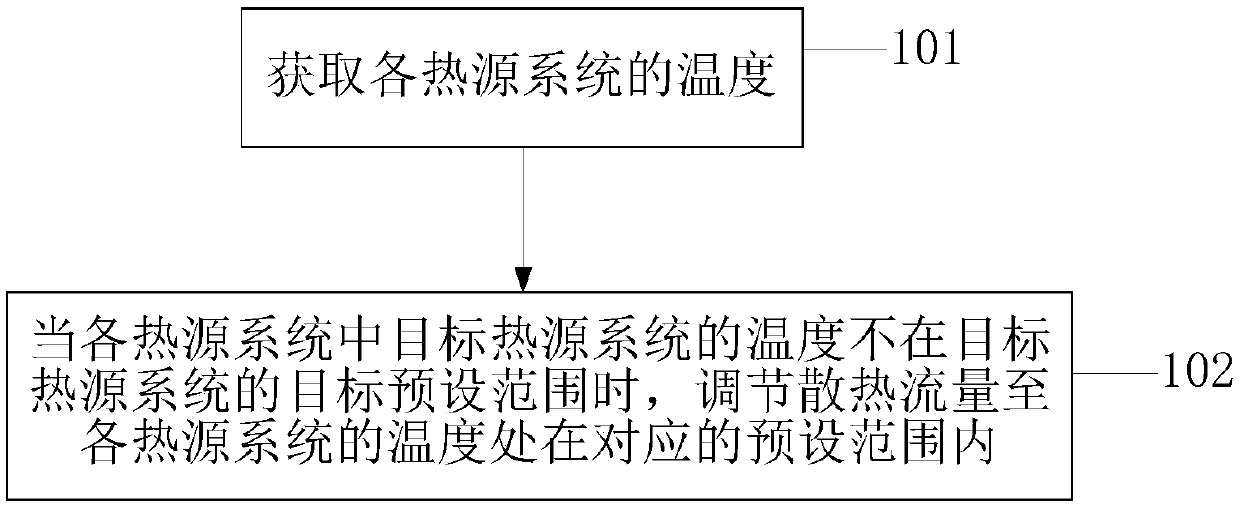 Heat sink flow control method and device, and storage medium