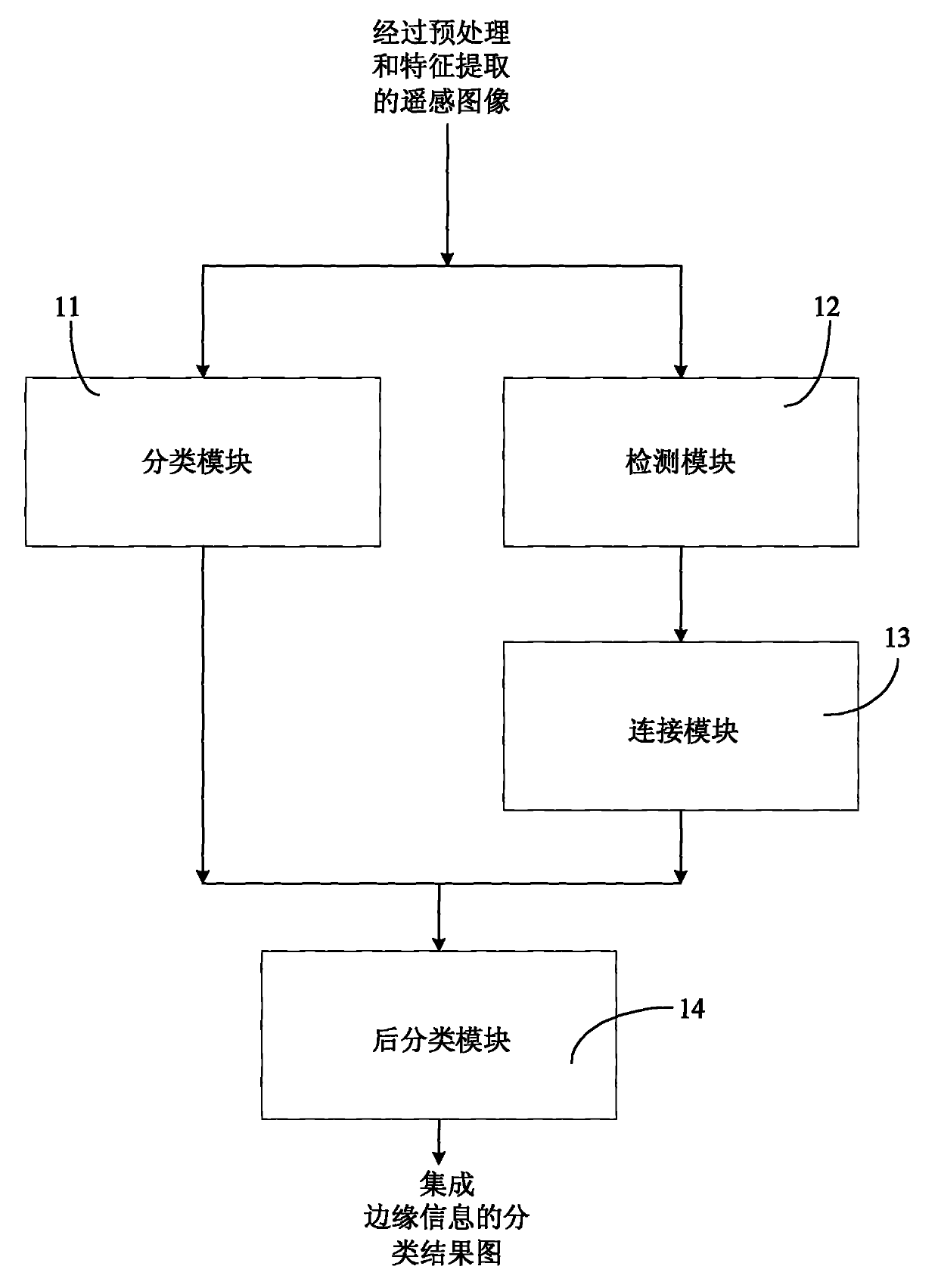 Method and device for classifying remote images by integrating edge information and support vector machine