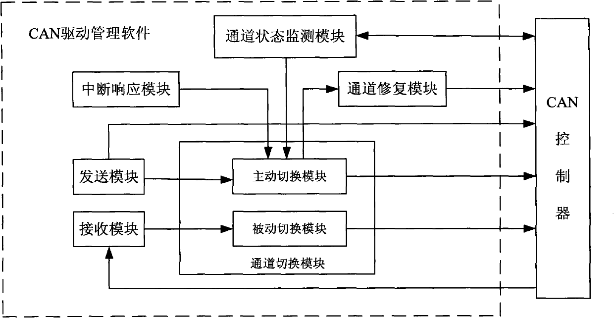 Heat switching system and heat switching method of dual-redundant CAN bus