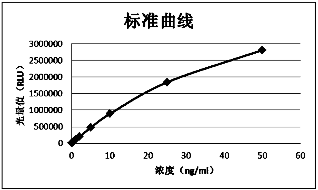 Chemiluminescence immunoassay assay determination kit for detecting human growth hormone and preparation method thereof