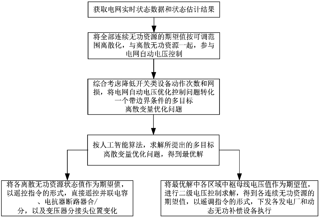 Grid automatic voltage control method and system based on multi-objective optimization