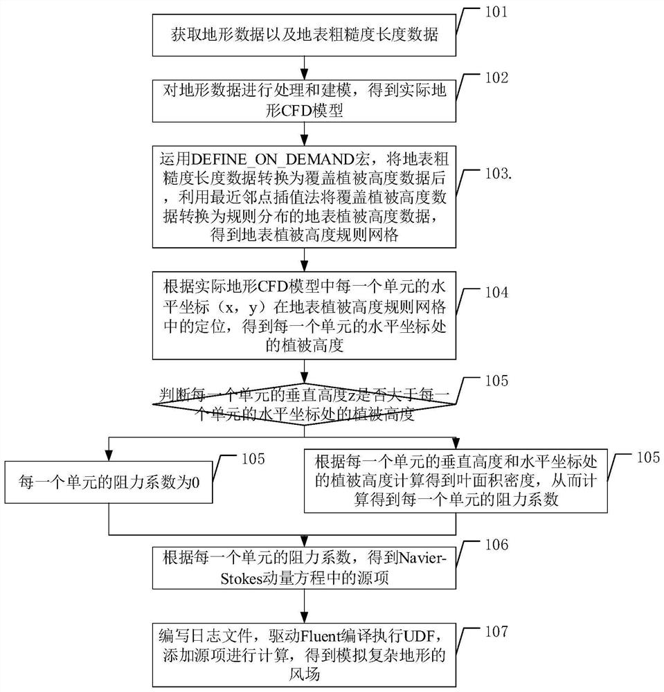 A numerical simulation method for simulating wind field in complex terrain