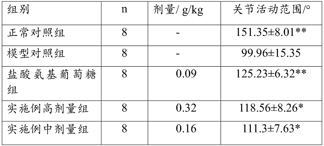 Composition for alleviating osteoarthritis and preparation method and use thereof