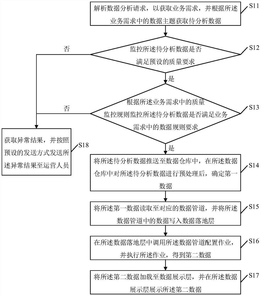 Big data analysis method and device, electronic equipment and storage medium