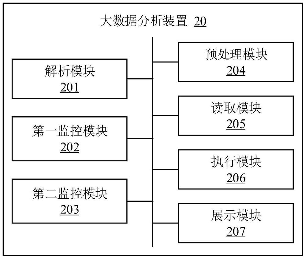 Big data analysis method and device, electronic equipment and storage medium