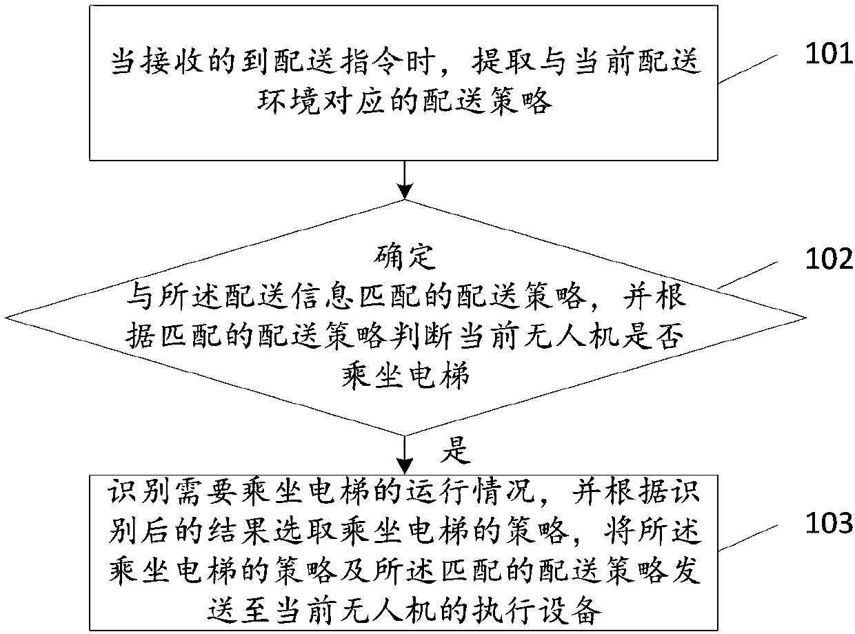 Unmanned aerial vehicle based express delivery method and device