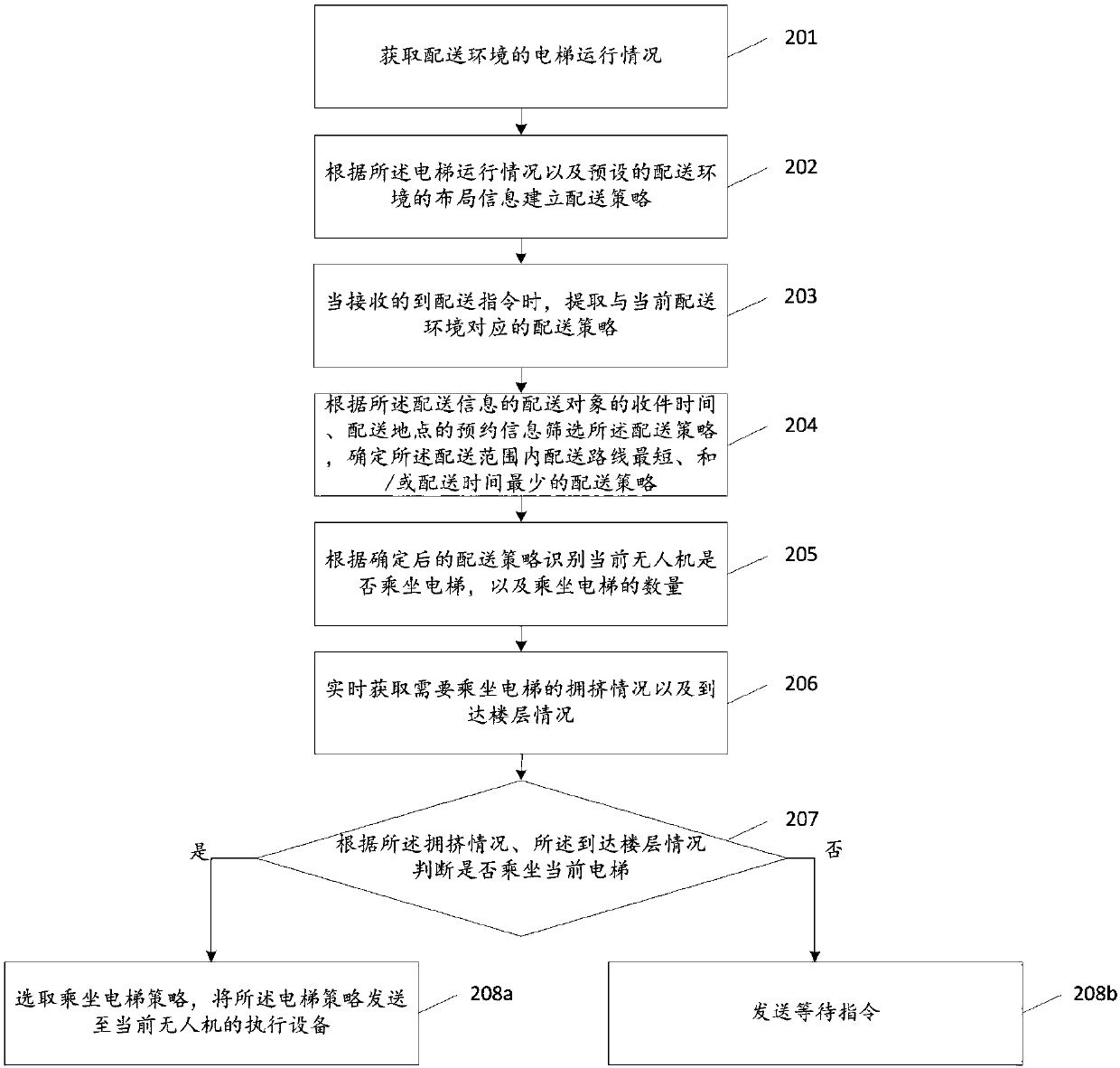 Unmanned aerial vehicle based express delivery method and device