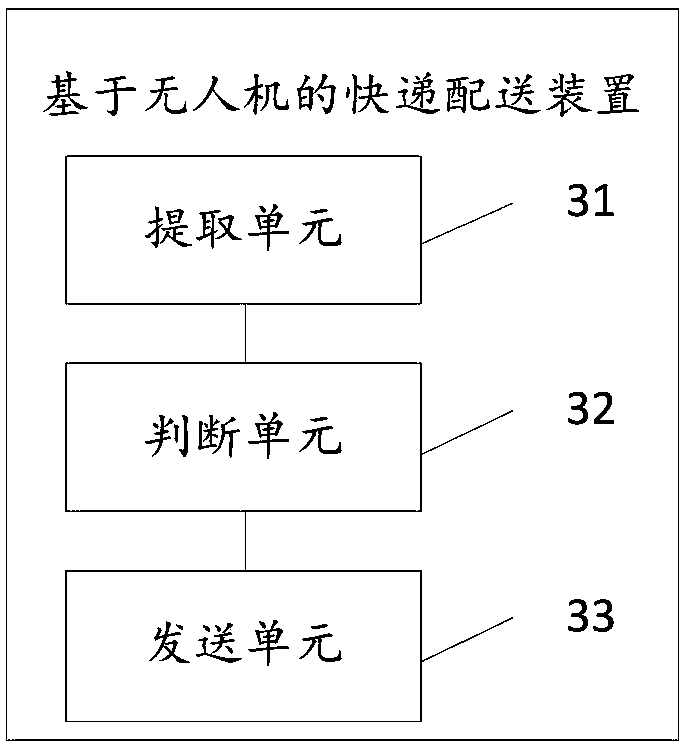 Unmanned aerial vehicle based express delivery method and device